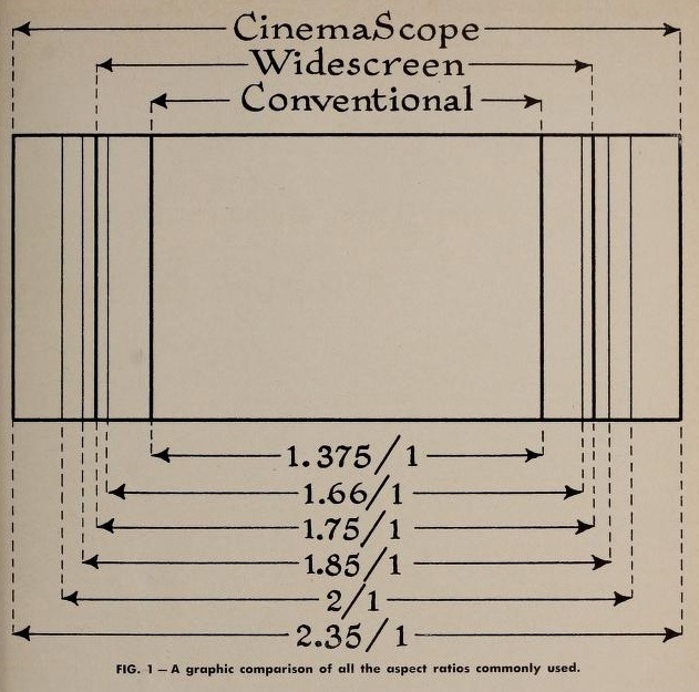 Kuvasuhteiden vertailu International Projectionist 1961.