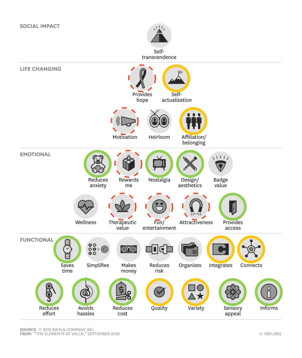 Arvoelementit palvelun kehityksessä