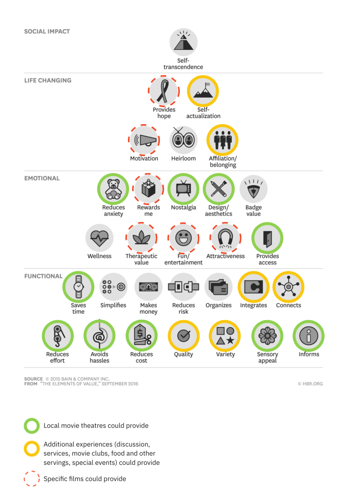 The 30 Elements of Value